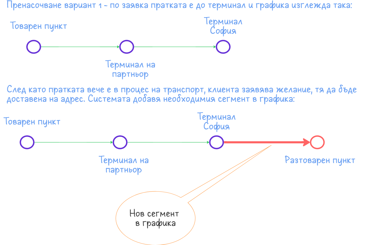 Пренасочване вариант 1