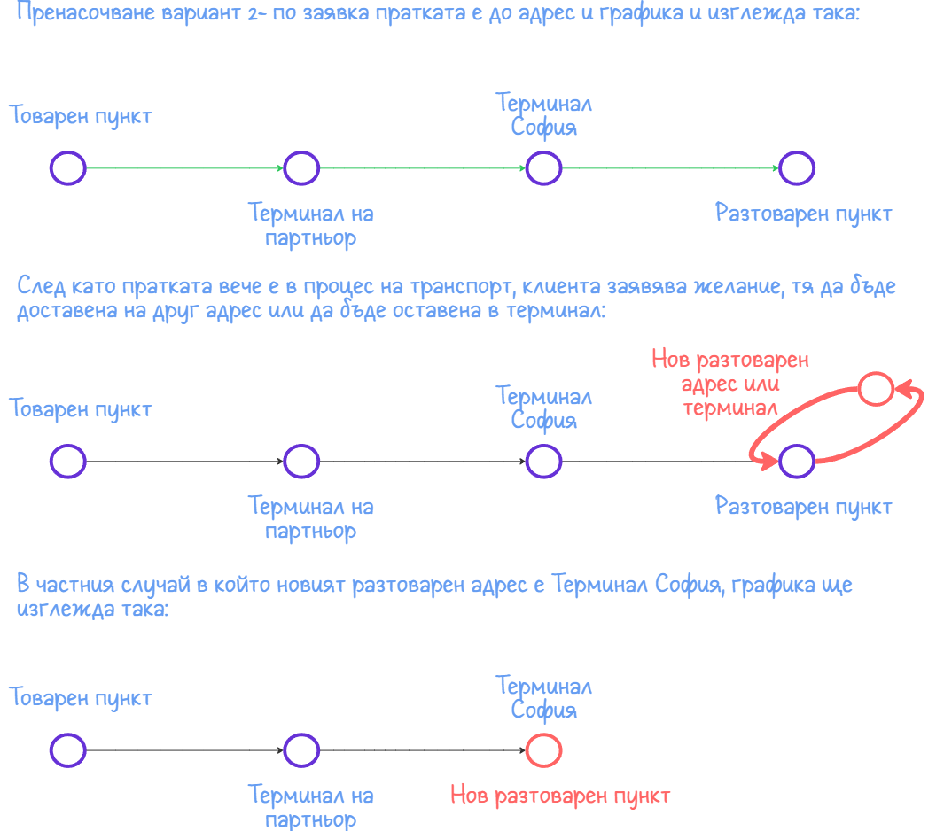 Пренасочване вариант 2
